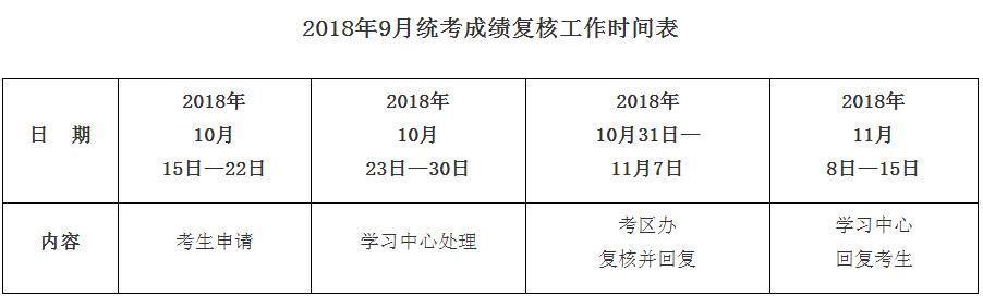 2018年9月统考成绩复核工作通知