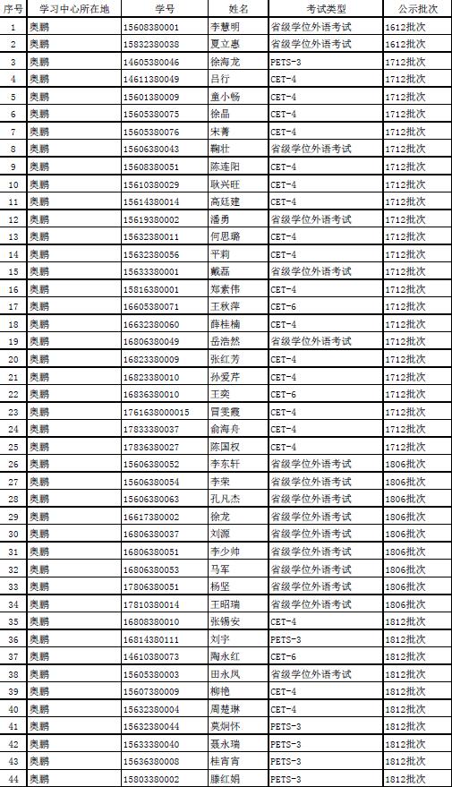 2018下半年学位外语成绩申报结果公示