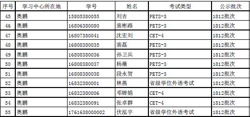 2018下半年学位外语成绩申报结果公示