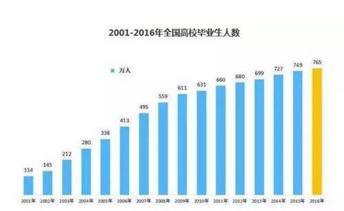 成人学历提升