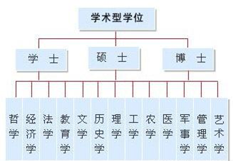 中国学历和学位的区别及认证