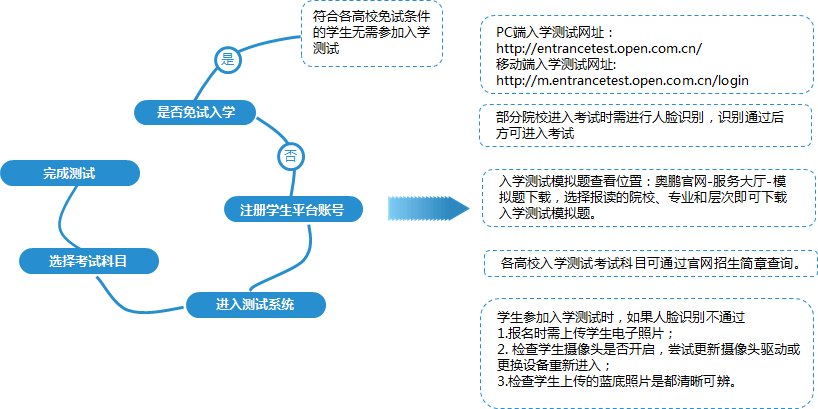 如何参加入学测试及查看入学测试的模拟题