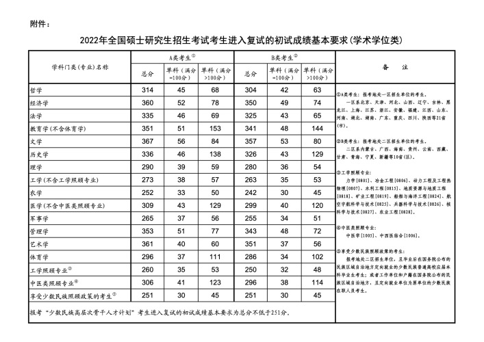 没过国家线能上研究生吗