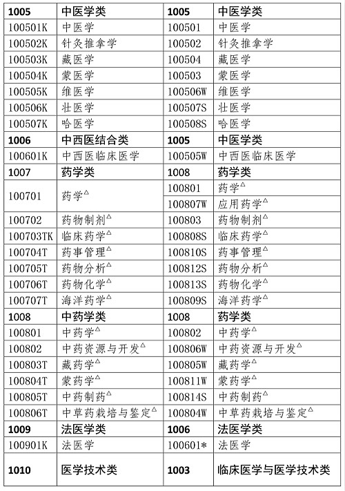 不是药学专业可以报考执业药师吗