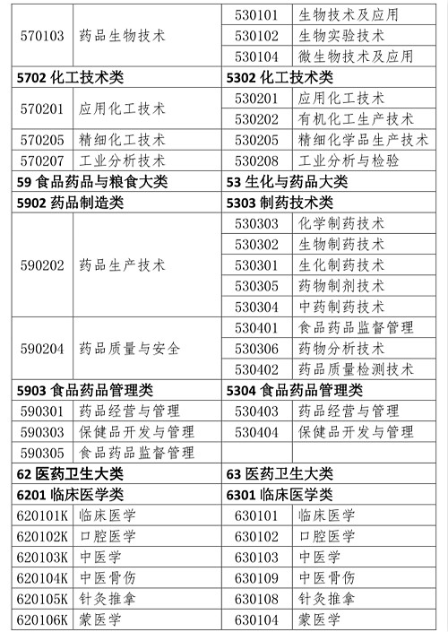 不是药学专业可以报考执业药师吗