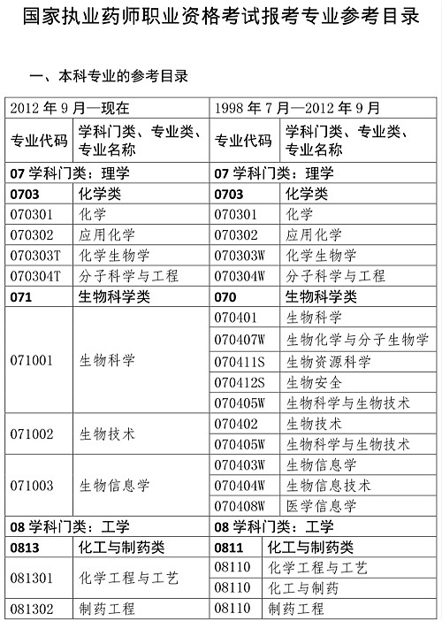 执业药师必须要药学专业吗