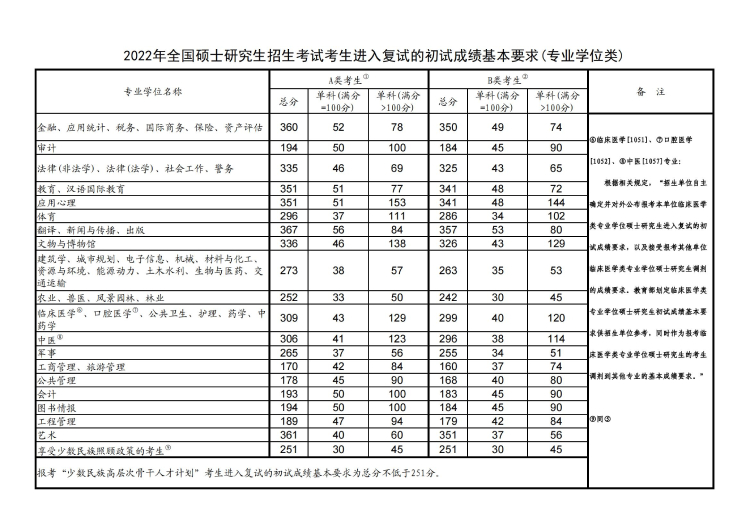 2022计算机研究生国家线